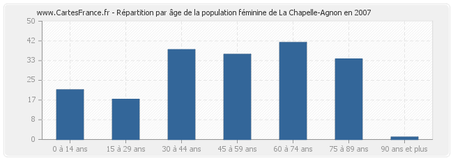 Répartition par âge de la population féminine de La Chapelle-Agnon en 2007